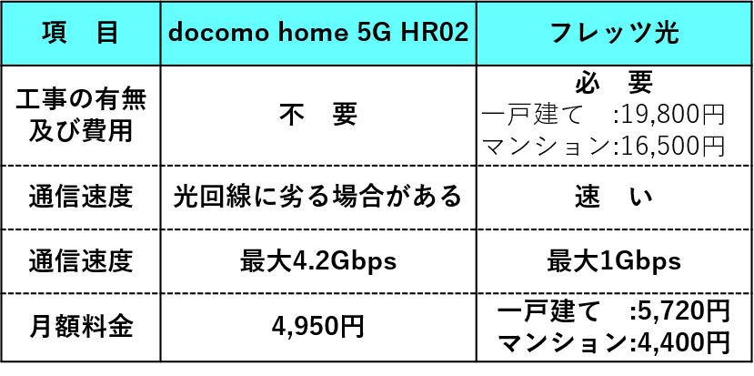 home 5Gとフレッツ光との比較表